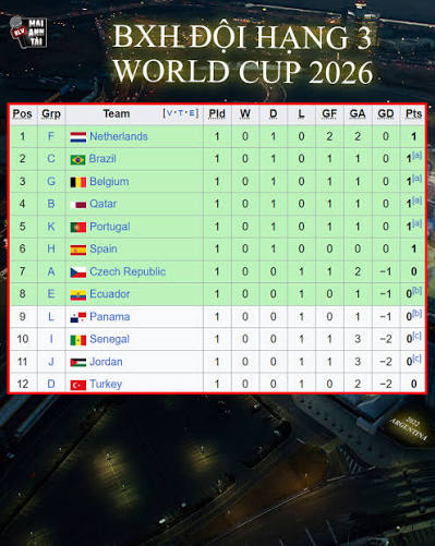 OK9: Phân tích BXH đội thứ 3 World Cup 2026 3 OK9: Phân tích BXH đội thứ 3 World Cup 2026